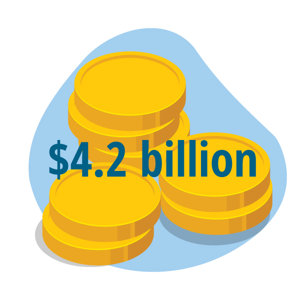 public power customers saved a total of $4.2 billion annually compared to what they would pay to investor-owned utilities