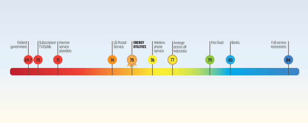 American Customer Satisfaction Index customer satisfaction benchmarks for major services and industries