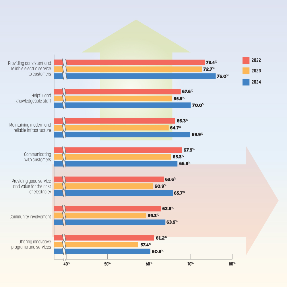 Rising levels of customer satisfaction with public power customer service areas