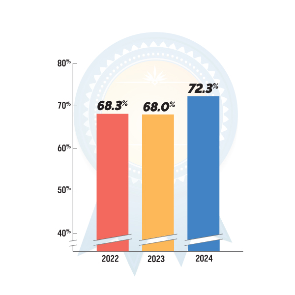 Customer satisfaction scores from public power data source, 2022-2024. In 2022, 68.3% of customers reported being satisfied with their utility, 68.0% in 2023, and 72.3% in 2024