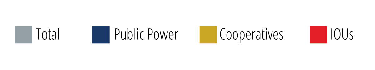 chart legend showing blue for public power, gray for total, yellow for cooperatives, and red for IOUs 