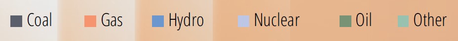 Lenged for graphs showing dark gray for coal, coral for gas, medium blue for hydro, light blue for nuclear, deep green for oil, and light green for other
