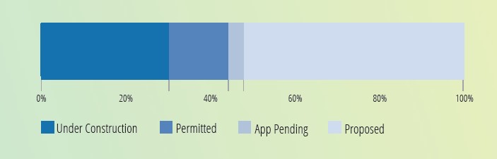 The phase of development for new capacity projects are 30.2% under construction, 14% permitted, 3.6% application pending, and 52% proposed.