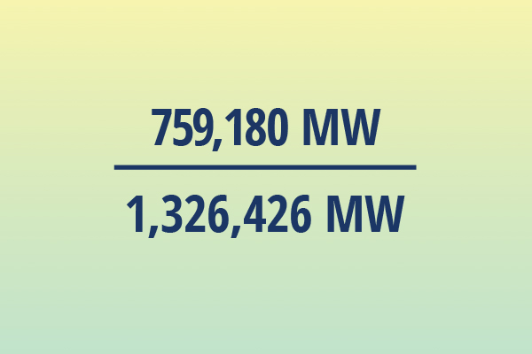 U.S. July 2025 peak demand over total nameplate capacity, or 759,180 MW over 1,326,426 MW