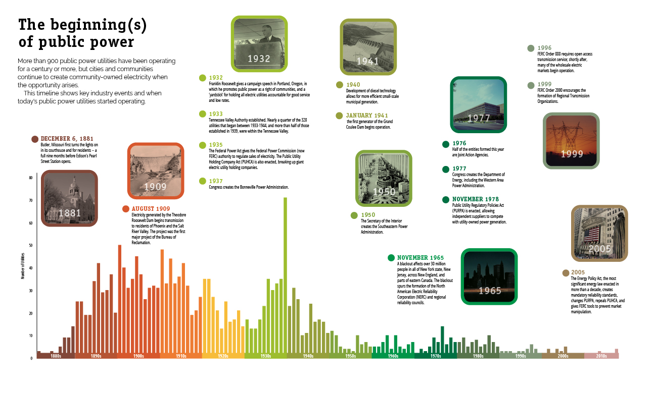 Timeline of public power utilities and events