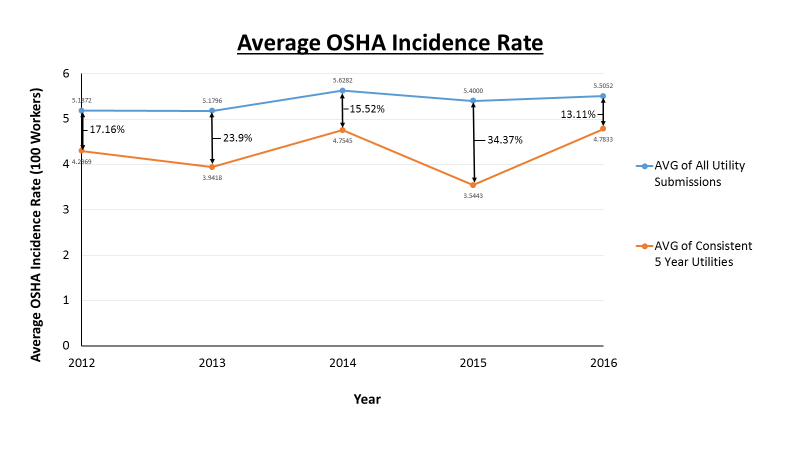 Average OSHA incidence rate