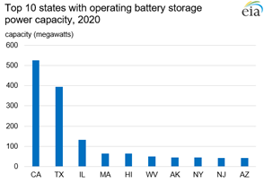 storage