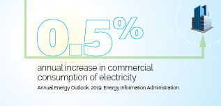 increase in electricity use by commercial buildings