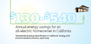 projected savings for homeowners in CA who go all-electric