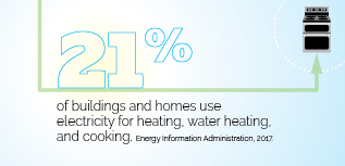 21% of homes use electricity for heating, cooling, and cooking