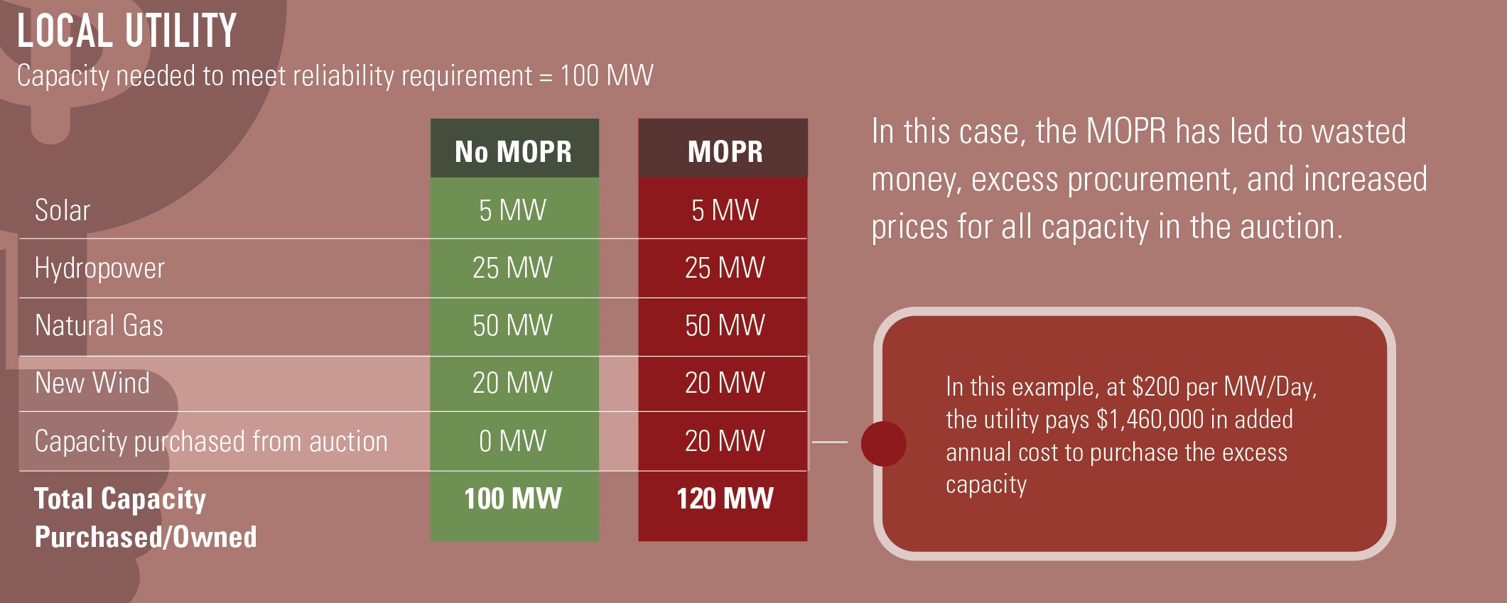Capacity purchases in example utility, MOPR vs no MOPR