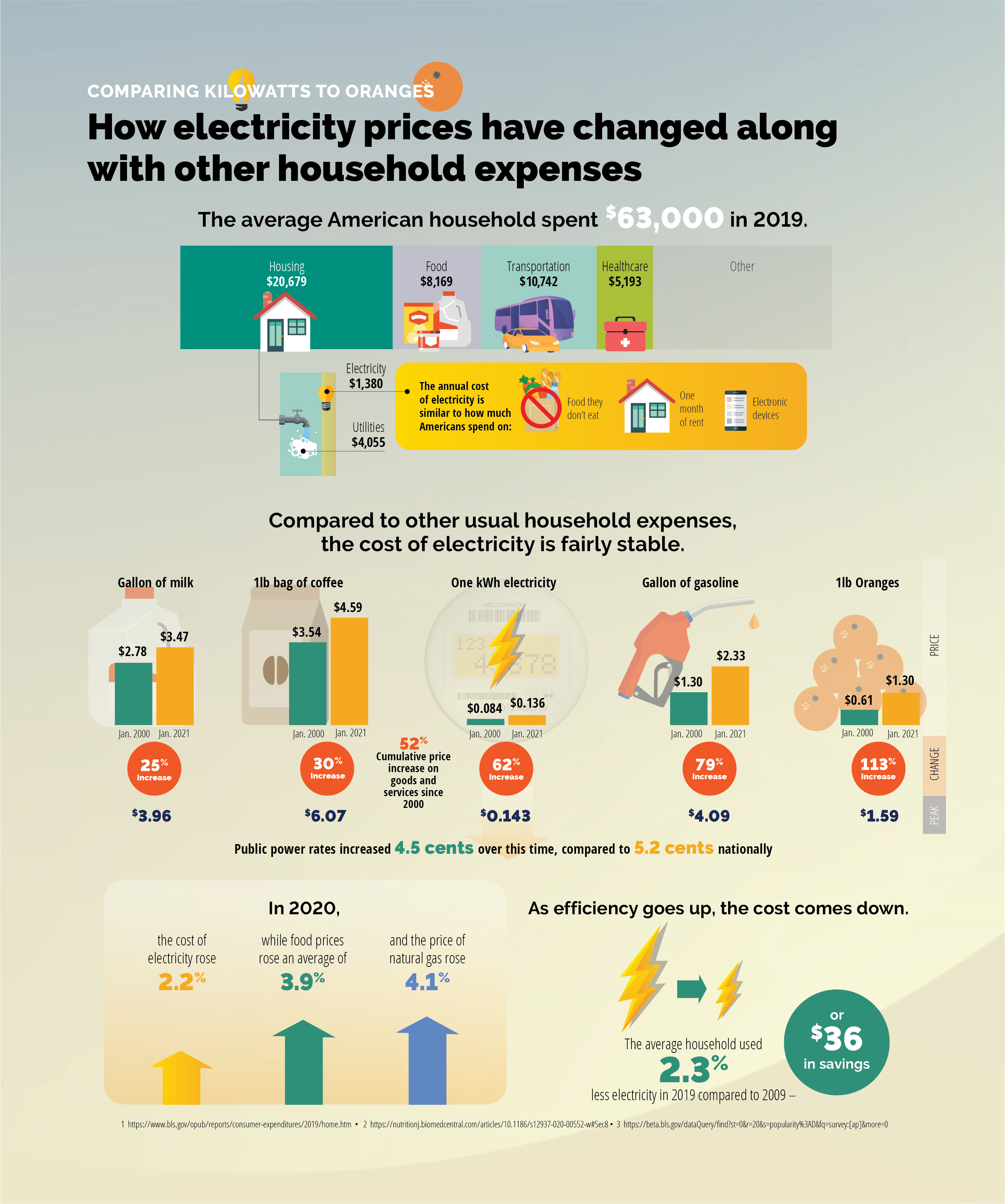 Home appliance kw/h power consumption comparison. : r/coolguides