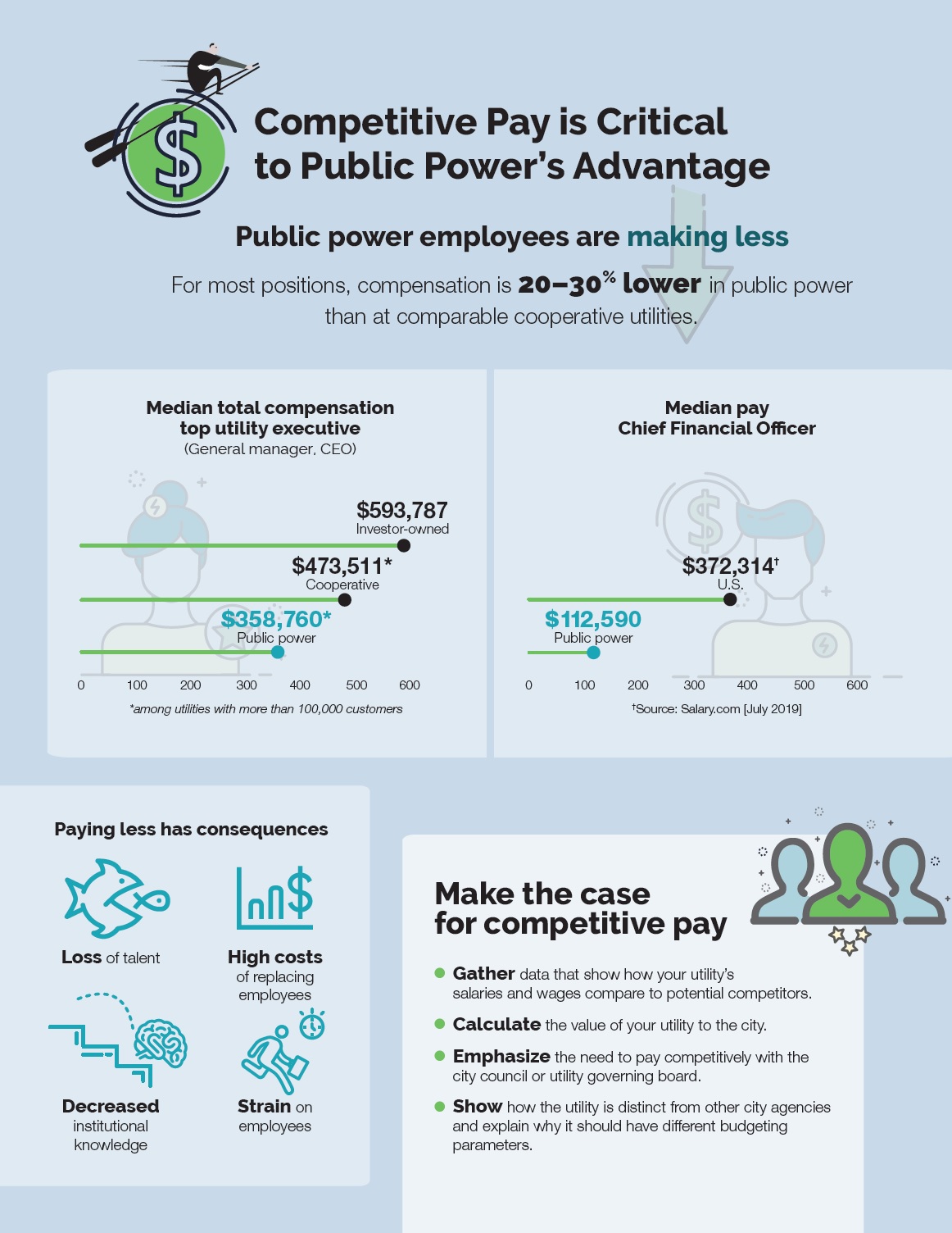 A snapshot of statistics showing disparities in pay at public power utilities