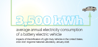 BEVs use an estimated 3,500kwh per year