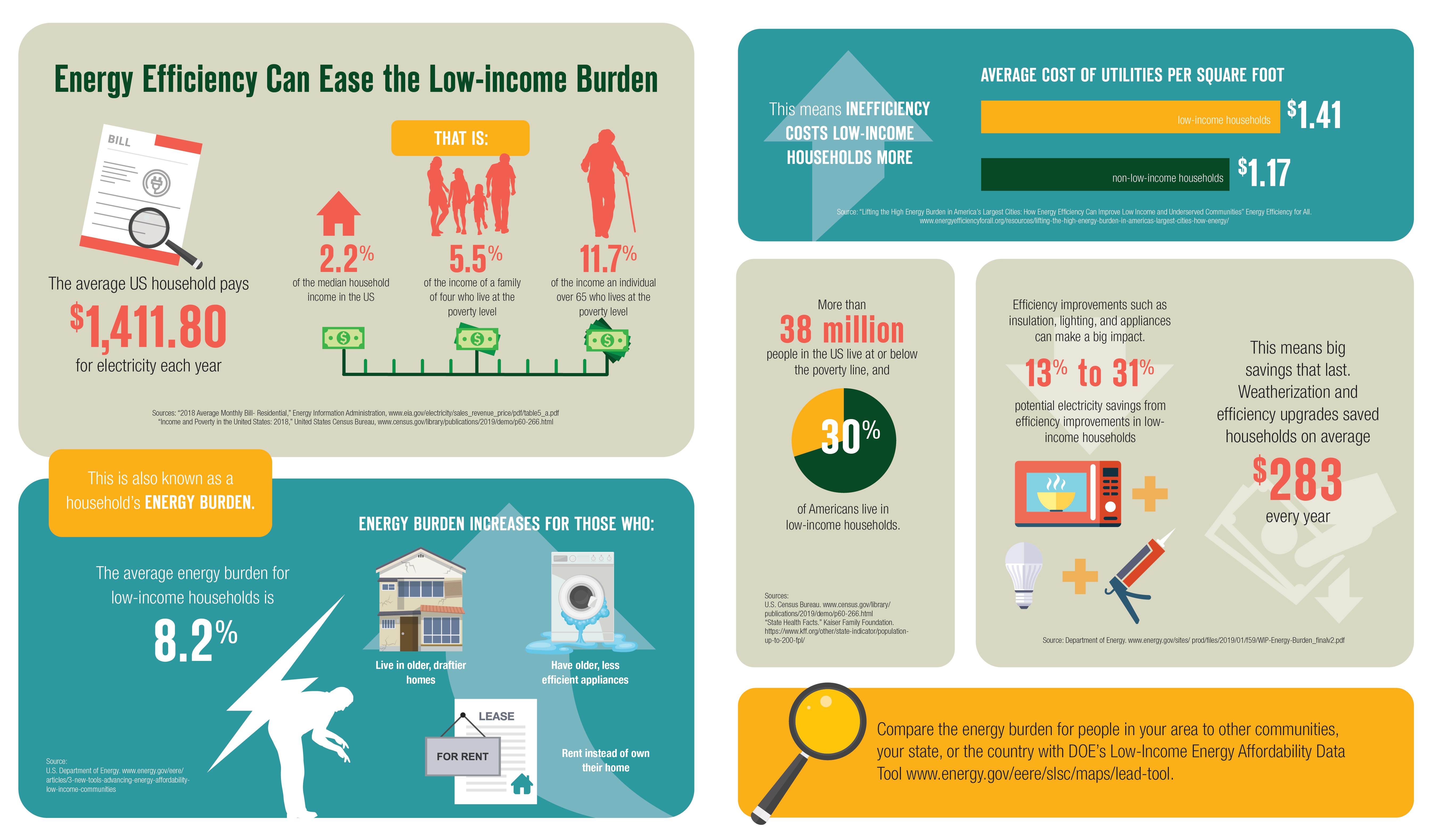 infographic on energy burden