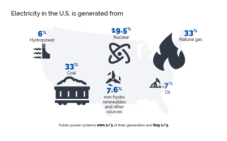 2016 US electric generation sources