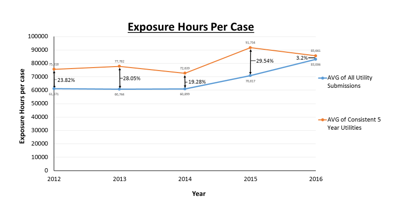 Exposure hours per case