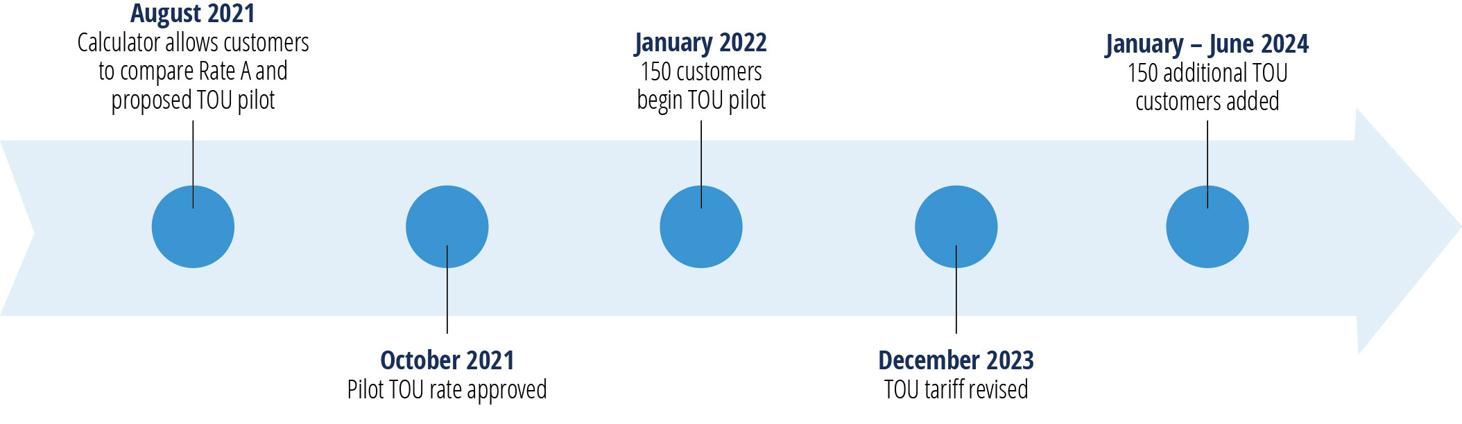 Timeline from August 2021 to June 2024 showing TOU pilot implementation. Beginning with release of rate calculator, then rate approval, first customers beginning pilot, revised tariff, and additional pilot customers added.