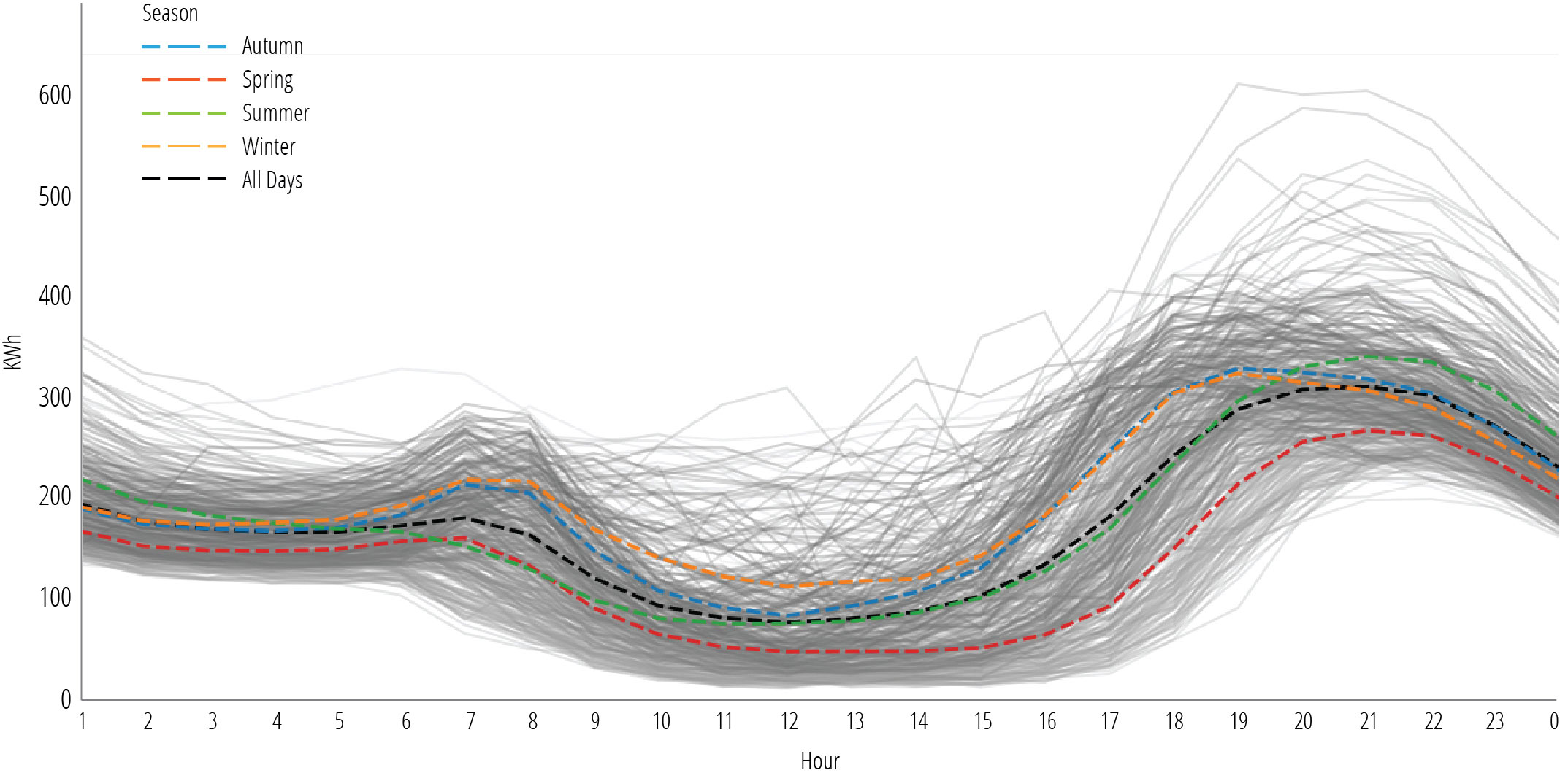 graph detailing the average hourly load for customers in the emissions free rate, with gray lines detailing each day of the year and colorful lines showing the averages and trends by each season. 