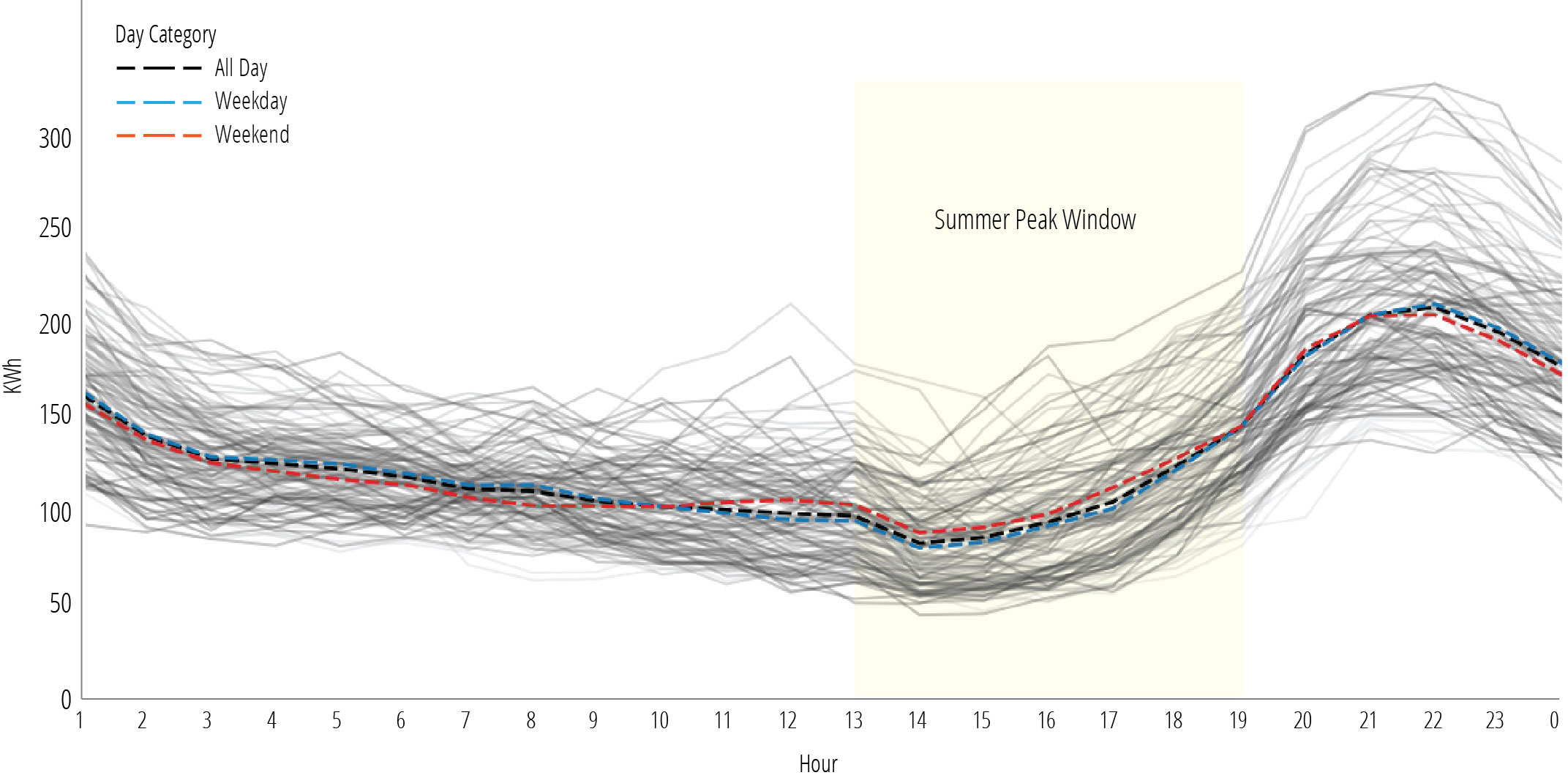 Graph detailing the hourly load for TOU customers from June-September. Each gray line represents the hourly load for the customer class on a given day and colorful dotted lines show the average for weekends and weekdays. 