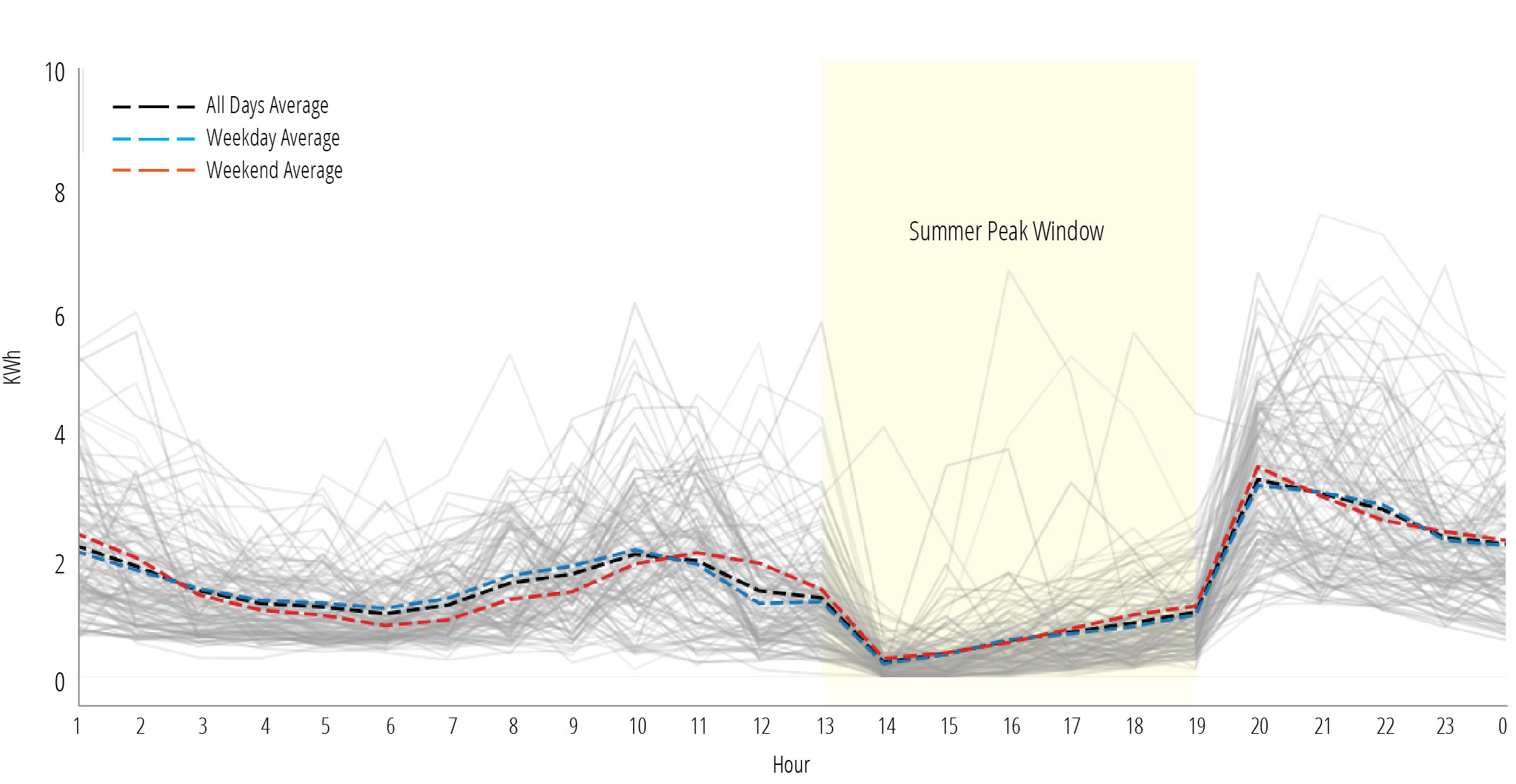 TOU pilot customers with BESS and solar hourly summer day usage. The hourly load for customers on the TOU program who also have BESS and solar in 2023. The graph shows a clear dip in load during the summer peak hours, with notable ramp ups in the hour after the peak window closes. 