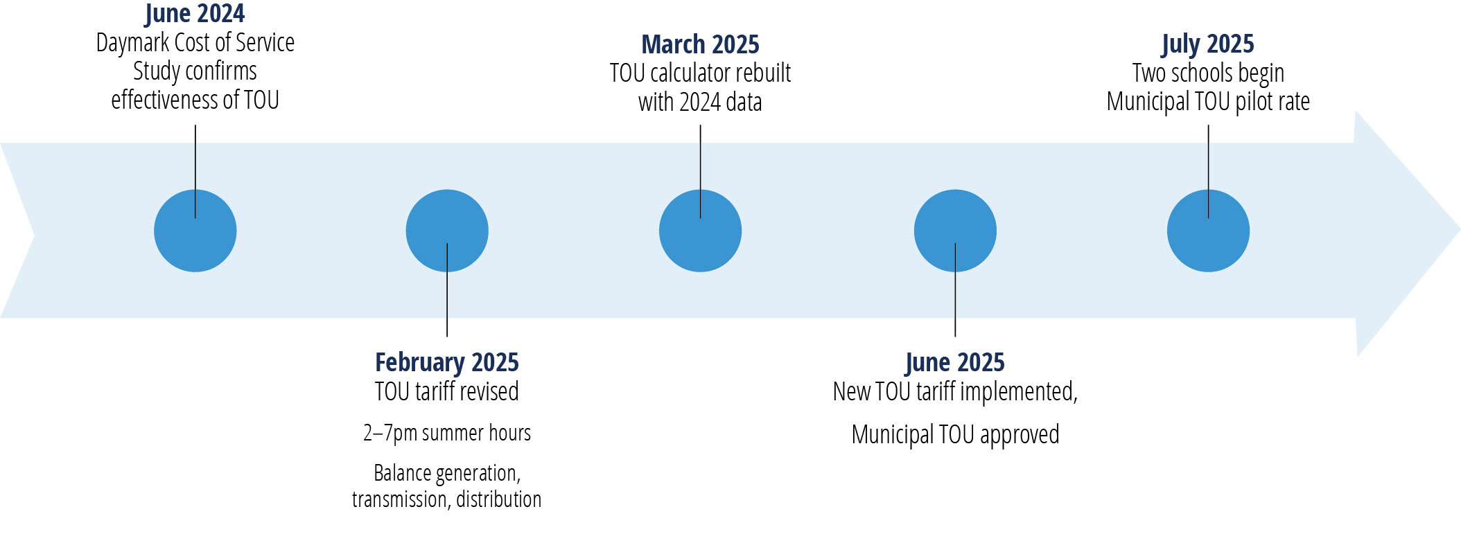 Timeline of the expansion of the TOU rate, starting with confirmation of efficacy of the rate in June 2024, further tariff revision in February 2025, updated calculator in March 2025, new tariff approval in June 2025, and expansion to schools in July 2025. 