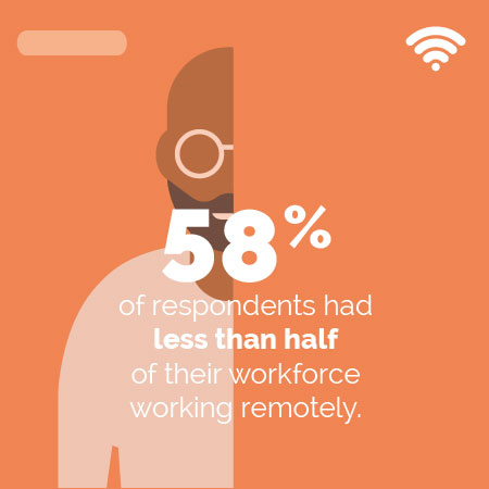 Most (58%) had less than half of workforce working remotely