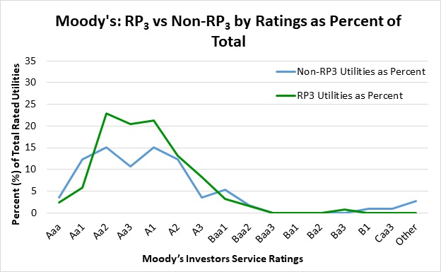 Credit Ratings Chart