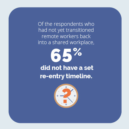 65% did not have reentry timeline
