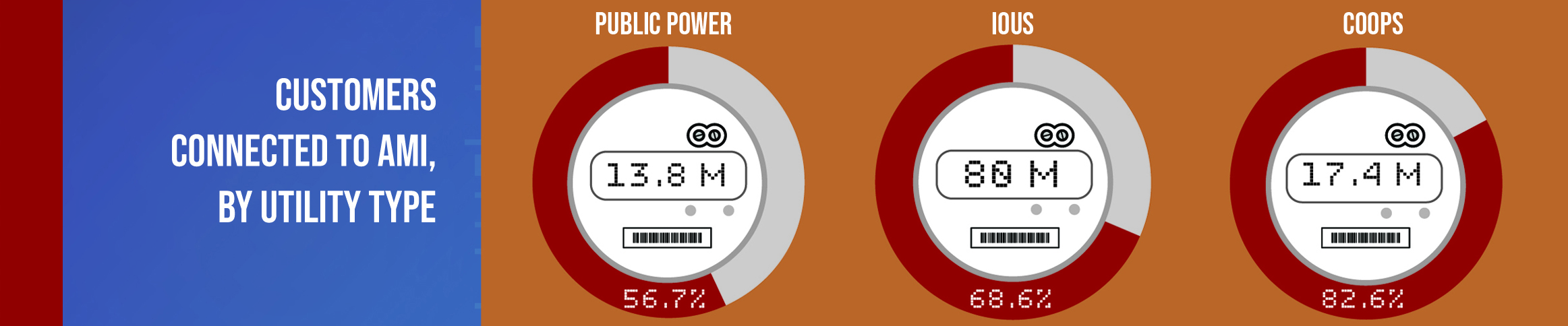 Number of advanced meters by utility type