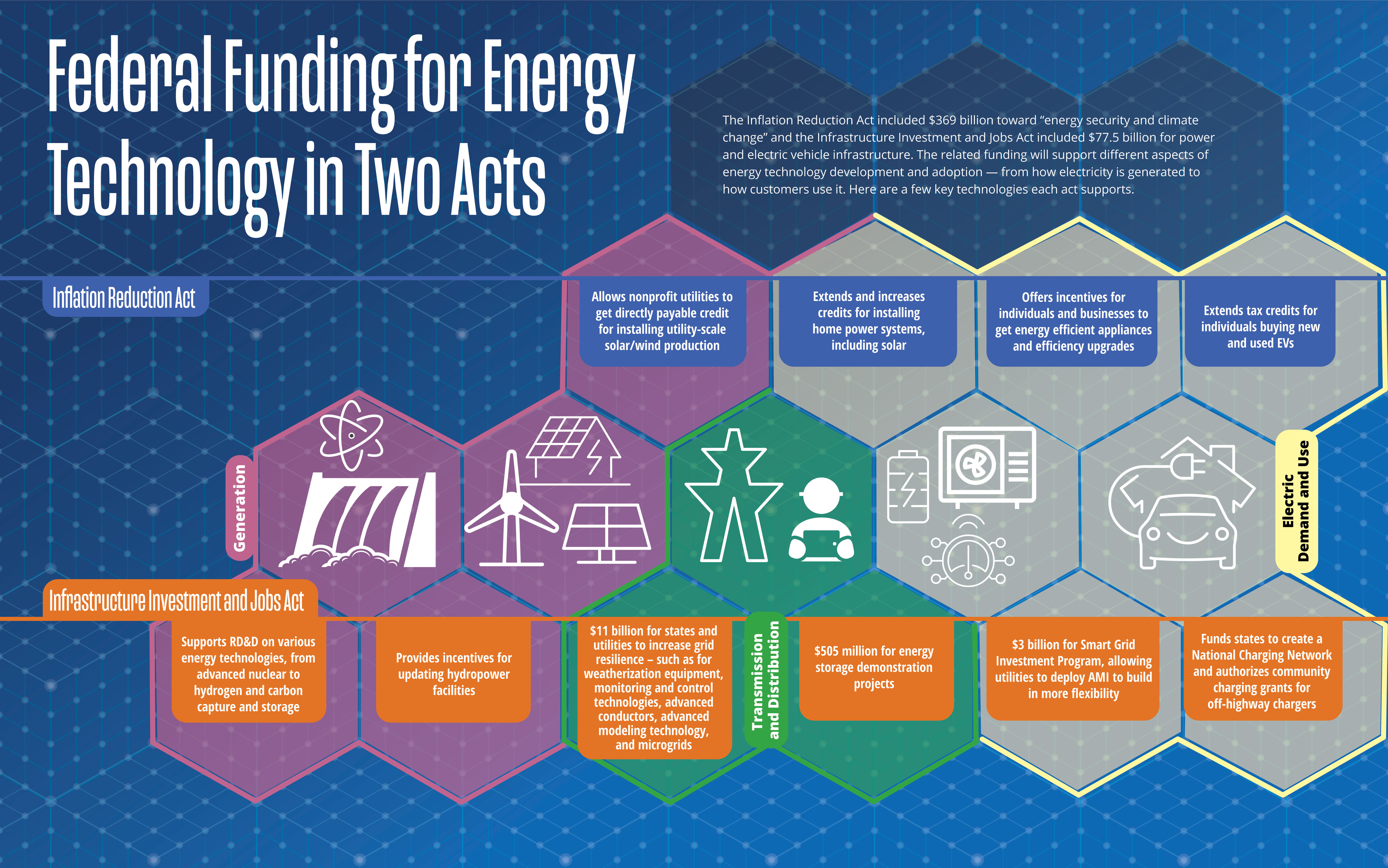 Federal Funding for Energy Technology graphic
