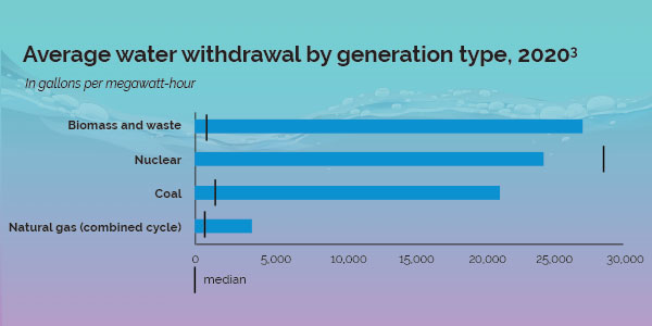 Average water withdrawals by resource type, 2020