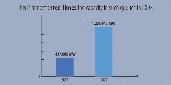 capacity in interconnection queue 2007 v 2021