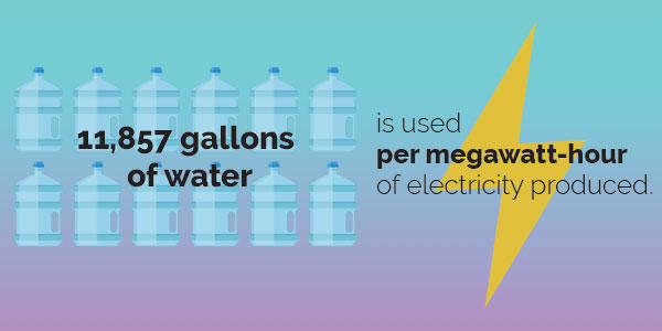 In 2020, an average of 11,857 gallons of water was used per megawatt-hour of electricity produced