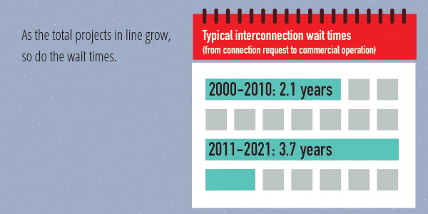interconnection wait time increased to 3.7 years up from 2.1 years
