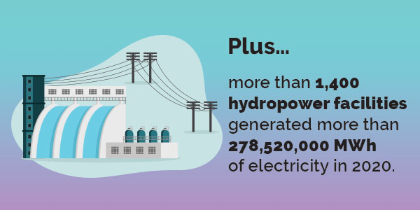 More than 1,400 hydropower facilities generated more than 278,000,000 MWh in 2020