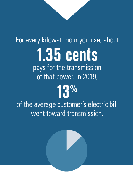 1.35 cents per kilowatt-hour goes to transmission