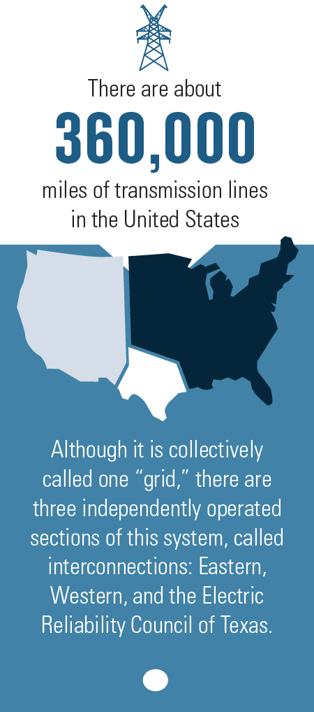 360,000 miles of transmission lines in the US