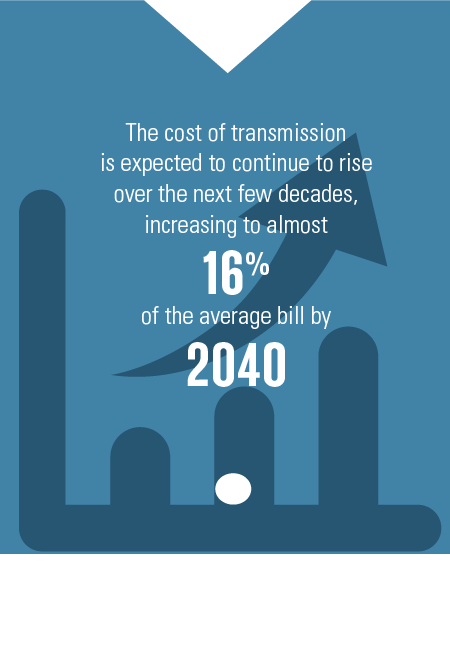 transmission costs will increase to 16% of electric bill by 2040