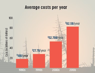 average cost per year of natural disasters