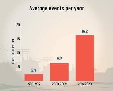 average number of billion dollar disasters per year, by decade