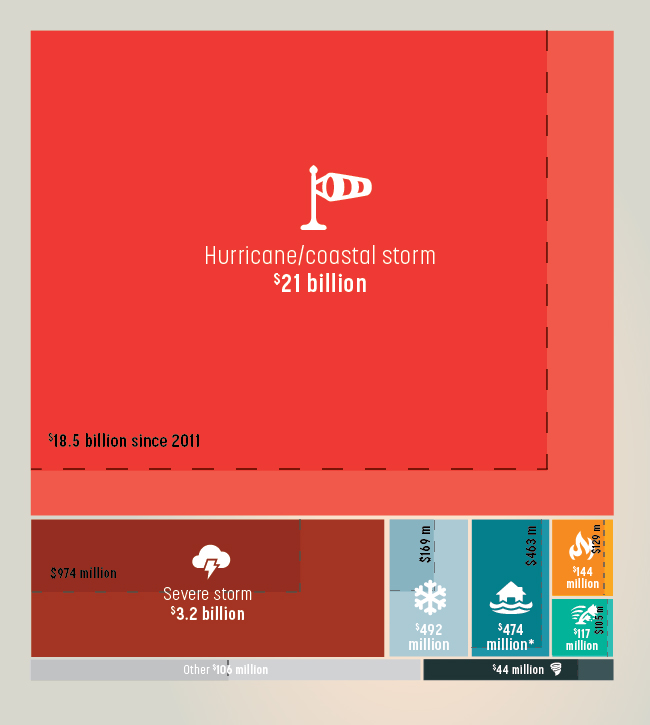 FEMA PA funding by disaster type