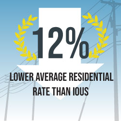 12% lower average residential rate
