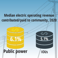 Median electric revenue contributed/paid to community, 2020