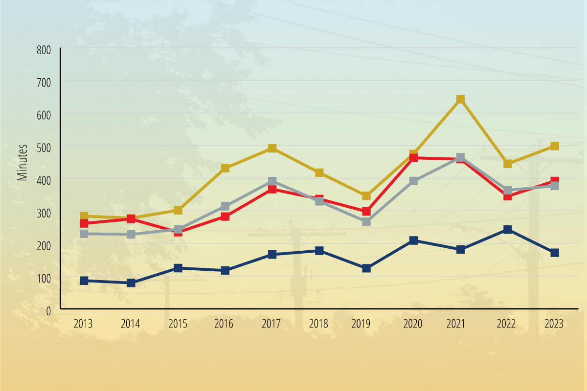 Average outage time for major event days by utility type, 2013-2023