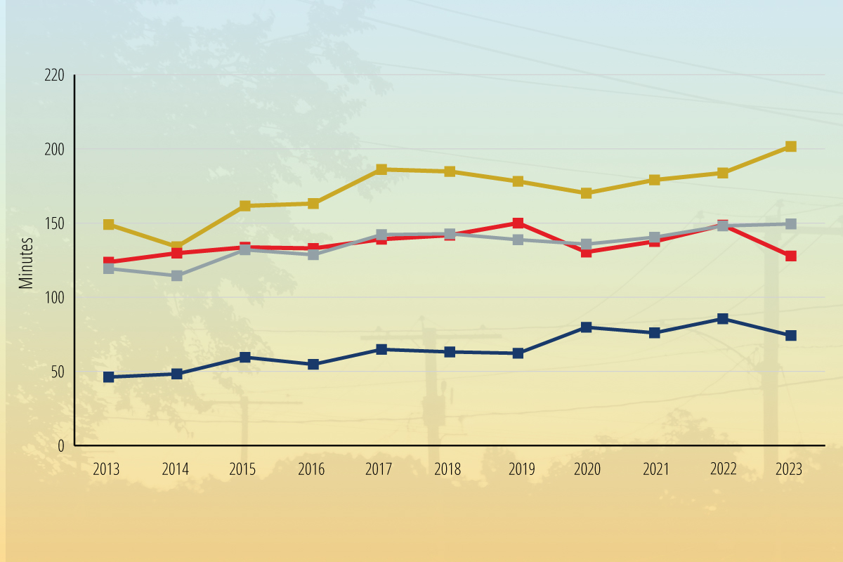 Average minutes of outage time by utility type, 2013-2023