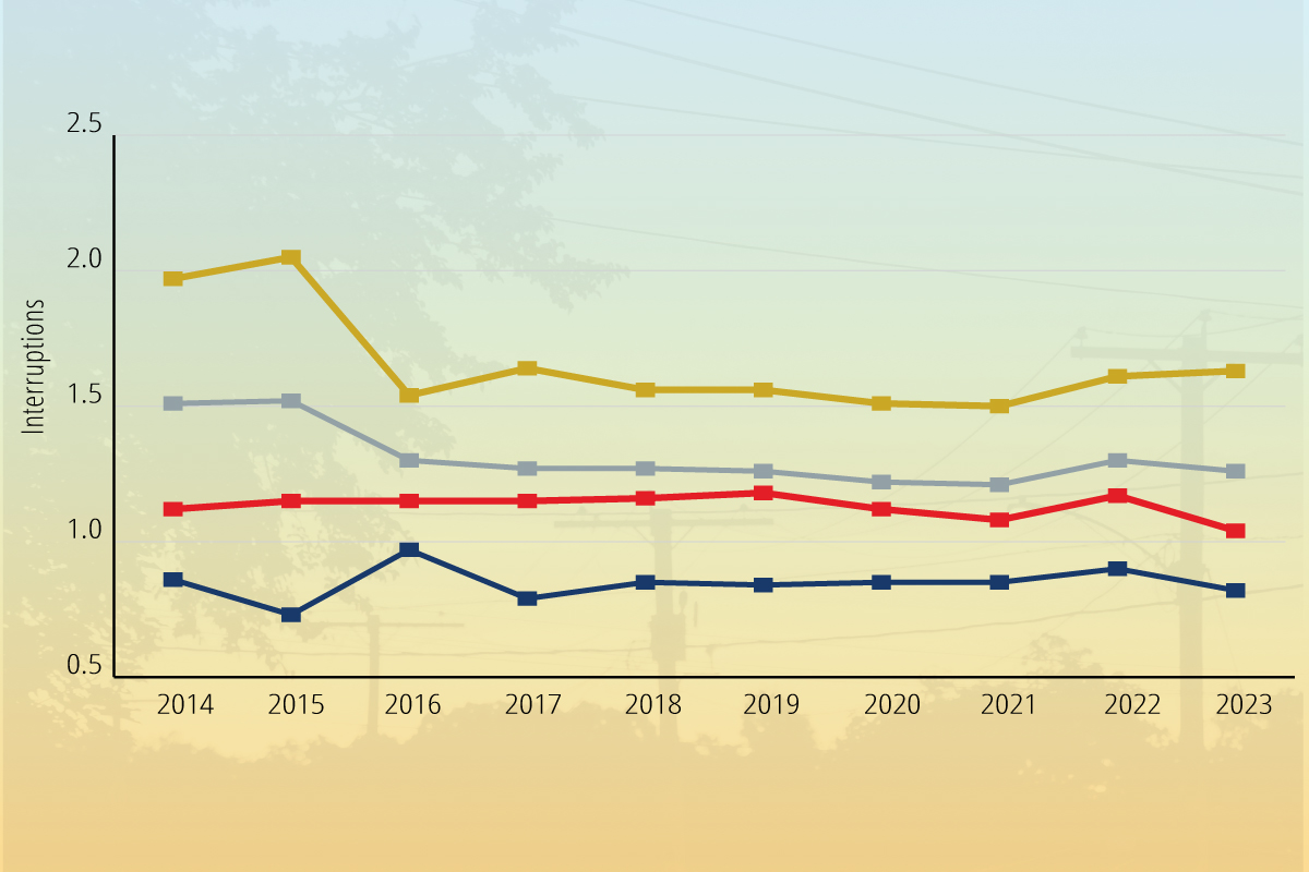 Average interruptions per customer by utility type, 2014-2023