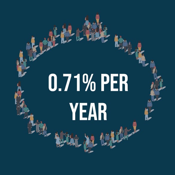 average annual U.S. population growth was 0.71% from 2014-2023
