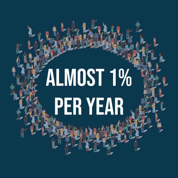 Total public power customers grew by almost 1% each year between 2014-2023