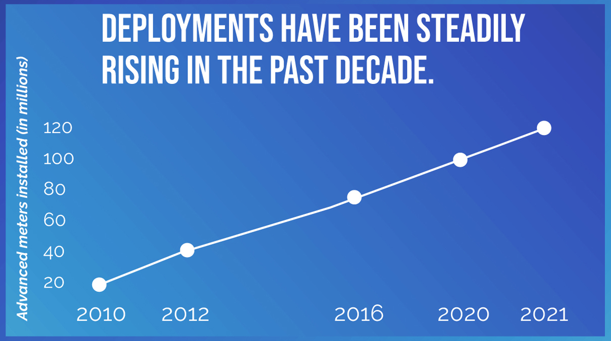 Total AMI deployments since 2010